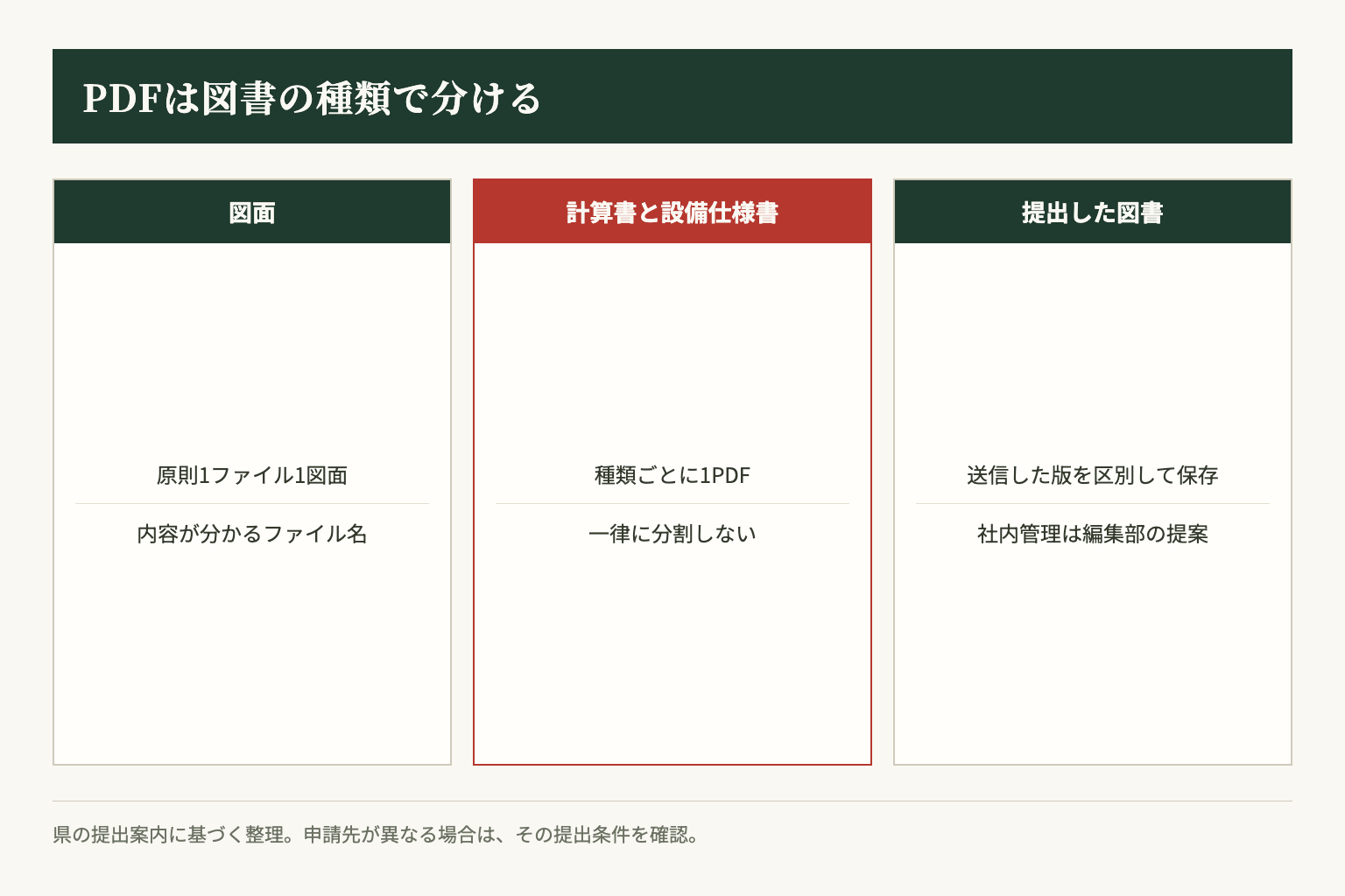 県の提出案内は、図面を原則1ファイル1図面、計算書と設備仕様書を種類ごとに1PDFとしています。