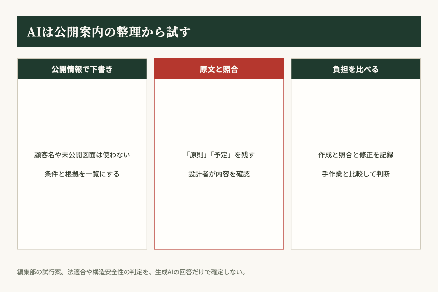 編集部が提案する試行は、公開案内で下書きを作り、原本と照合し、確認を含む負担を比べる順序です。