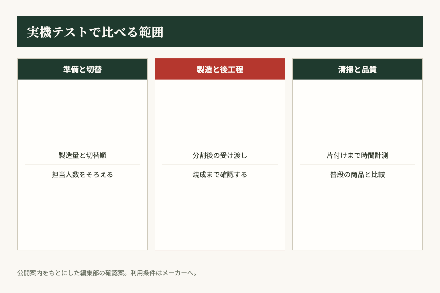 実機テストは製造中だけでなく、切替と清掃、焼き上がりまで比較します。編集部の確認案。