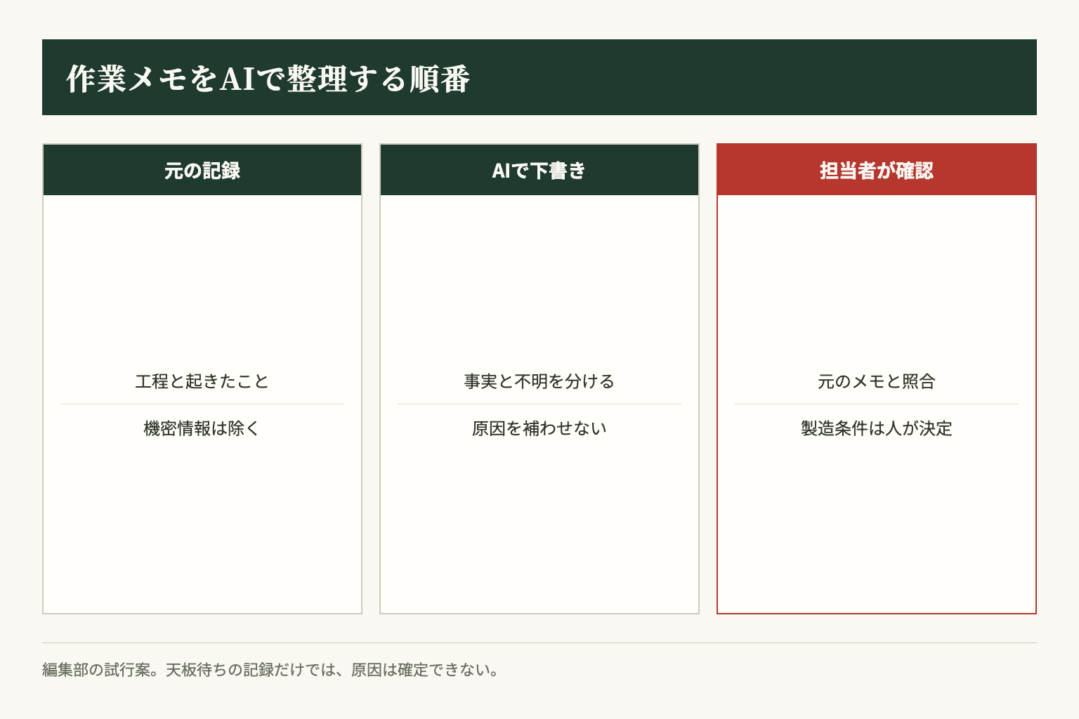 作業メモをAIで整理しても、原因の確定と製造条件の変更は担当者が行います。編集部の試行案。