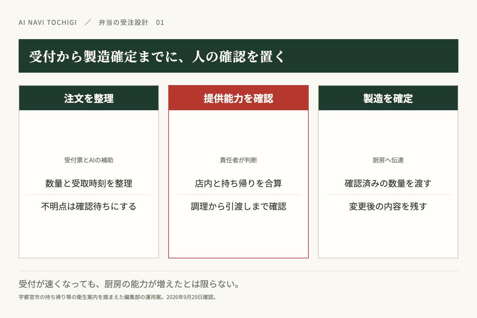 注文の整理、提供能力の確認、製造の確定を分け、AIの受付処理だけで受注を確定しない設計案です。