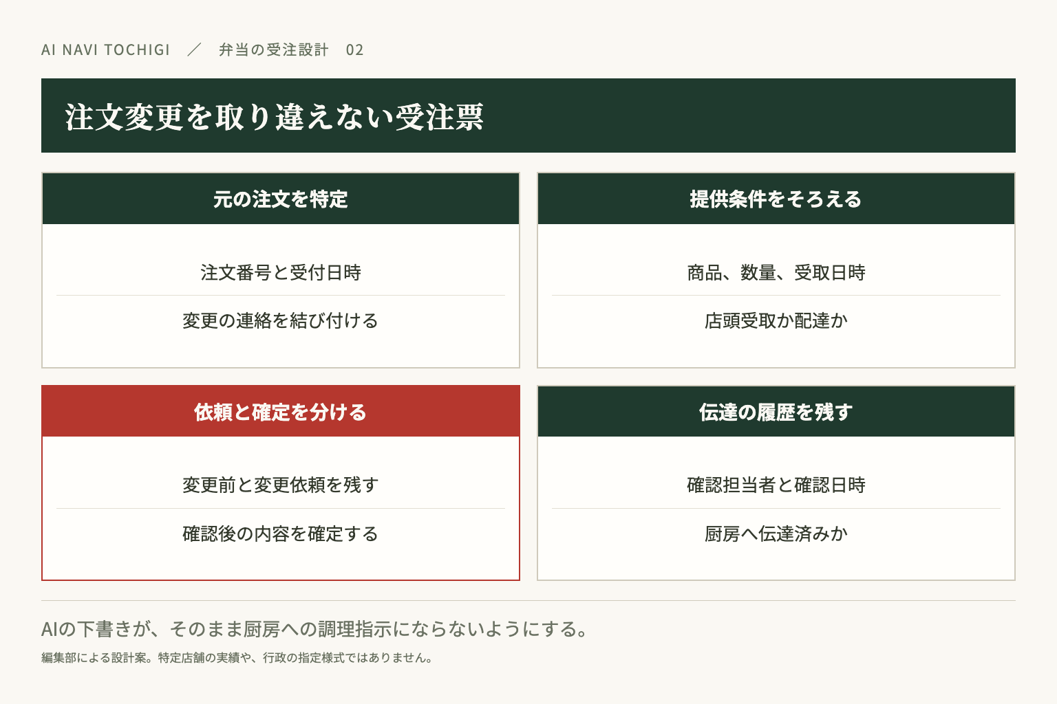 編集部案の受注票は、元の注文、変更依頼、確定後の内容を分けて厨房への伝え漏れを確かめます。