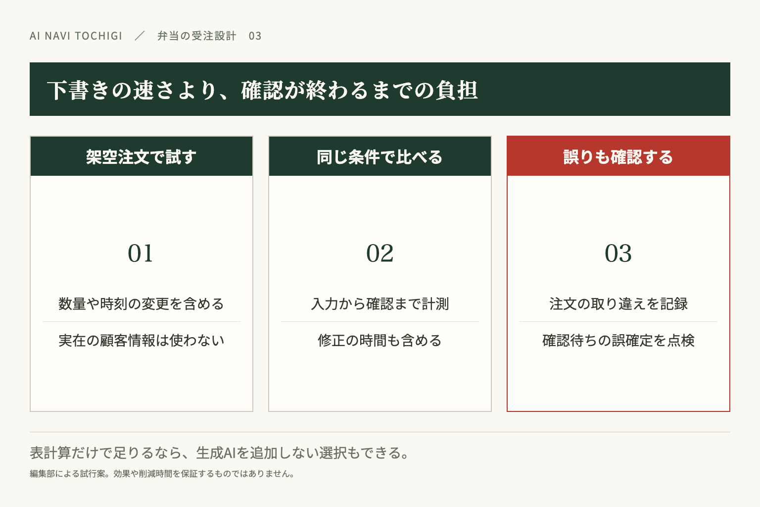 架空注文で比較し、確認と修正を含む負担を測り、誤りが残る場合は運用を広げない試行案です。