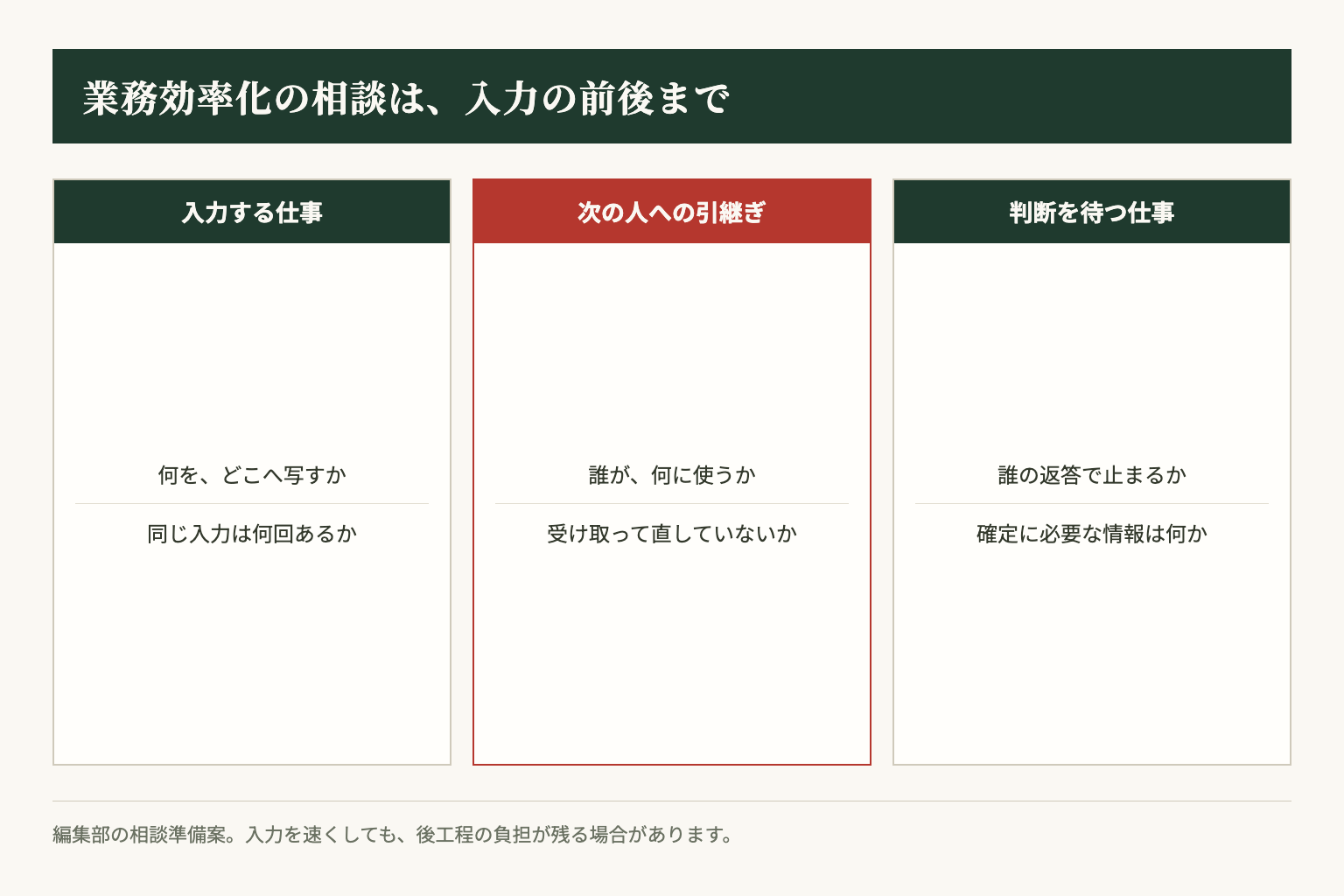 編集部案。入力だけでなく、引継ぎと判断待ちを分けて相談材料を整理します。