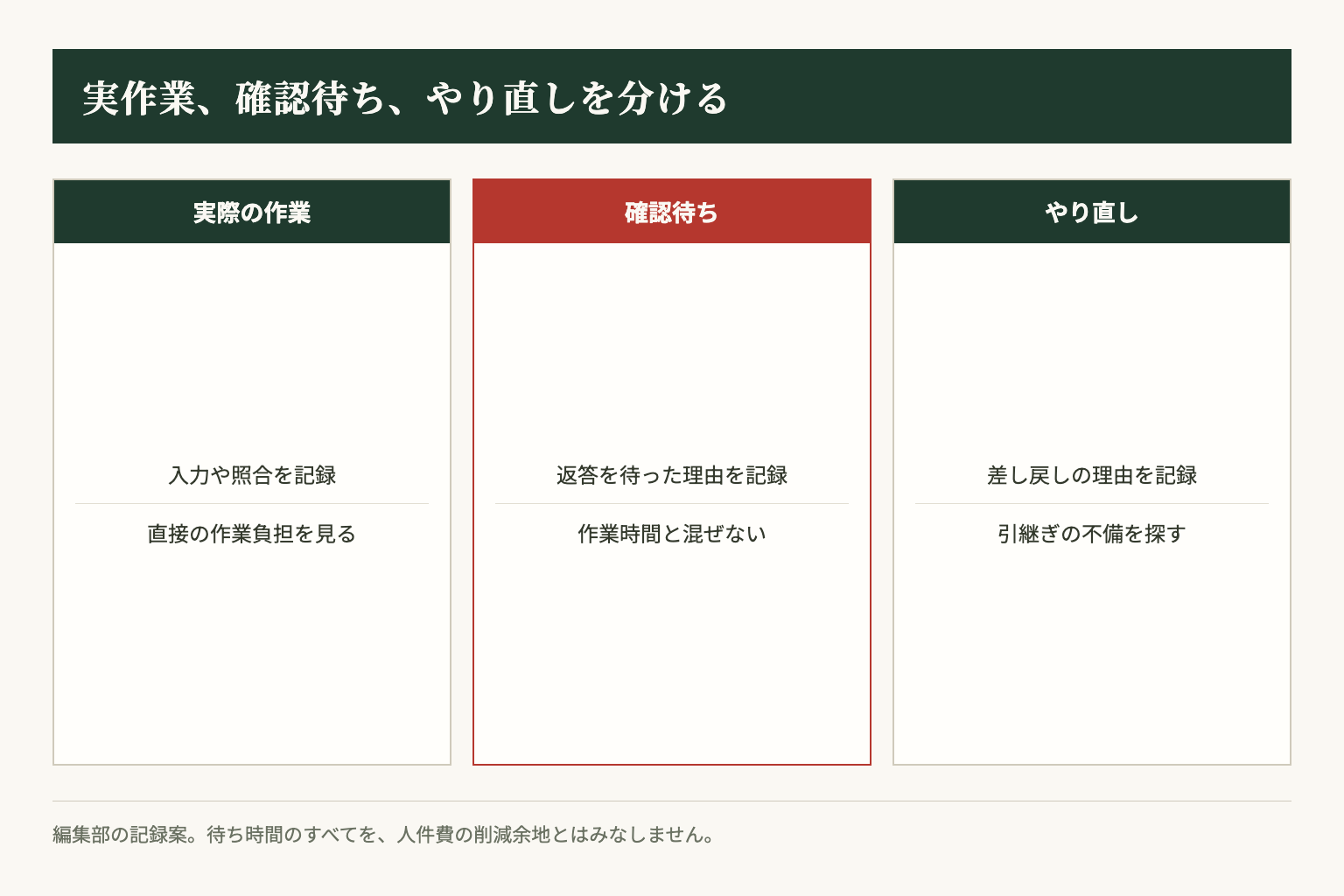 編集部案。手を動かした時間、返答を待つ時間、やり直しの理由を混ぜずに記録します。
