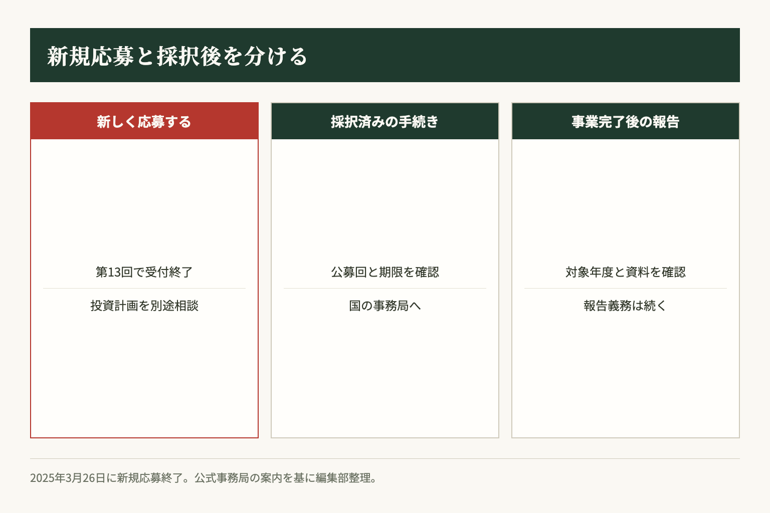 新規応募の終了と、採択済み企業に必要な確認を分けた整理図です。