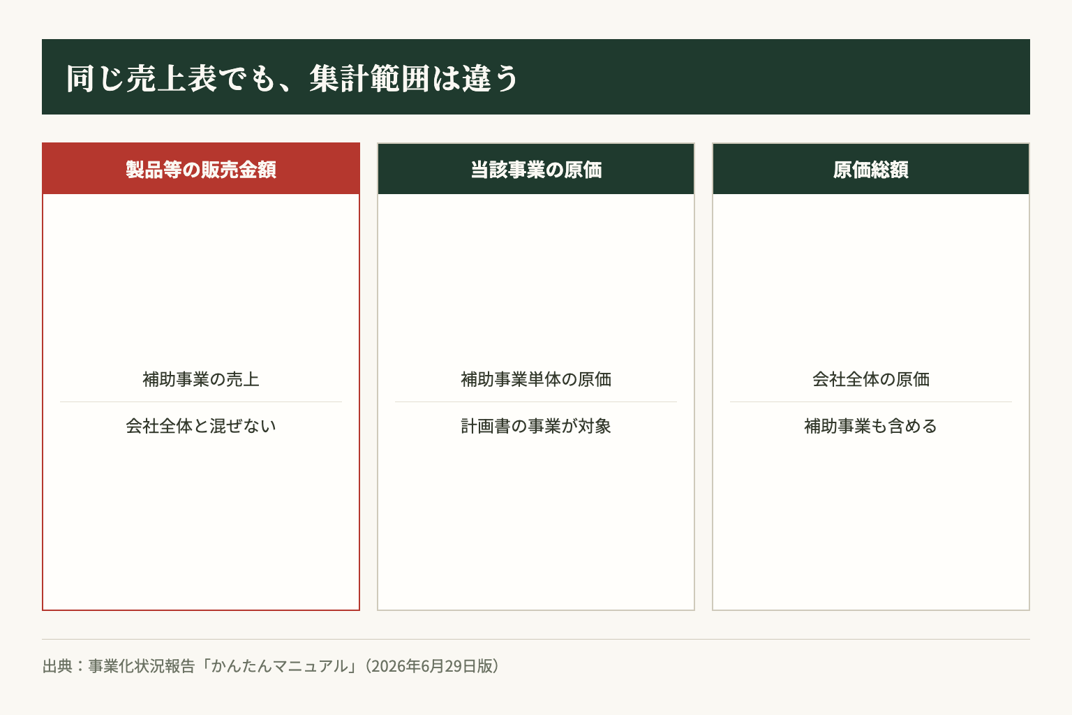 公式マニュアルが区別する、補助事業単体の数値と会社全体の数値です。