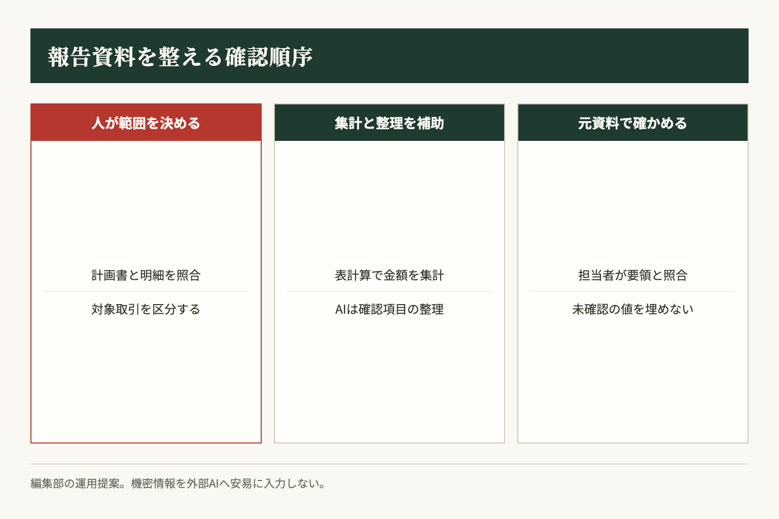 編集部提案の確認順序です。集計範囲を人が決め、資料整理を補助させた後、元資料と照合します。