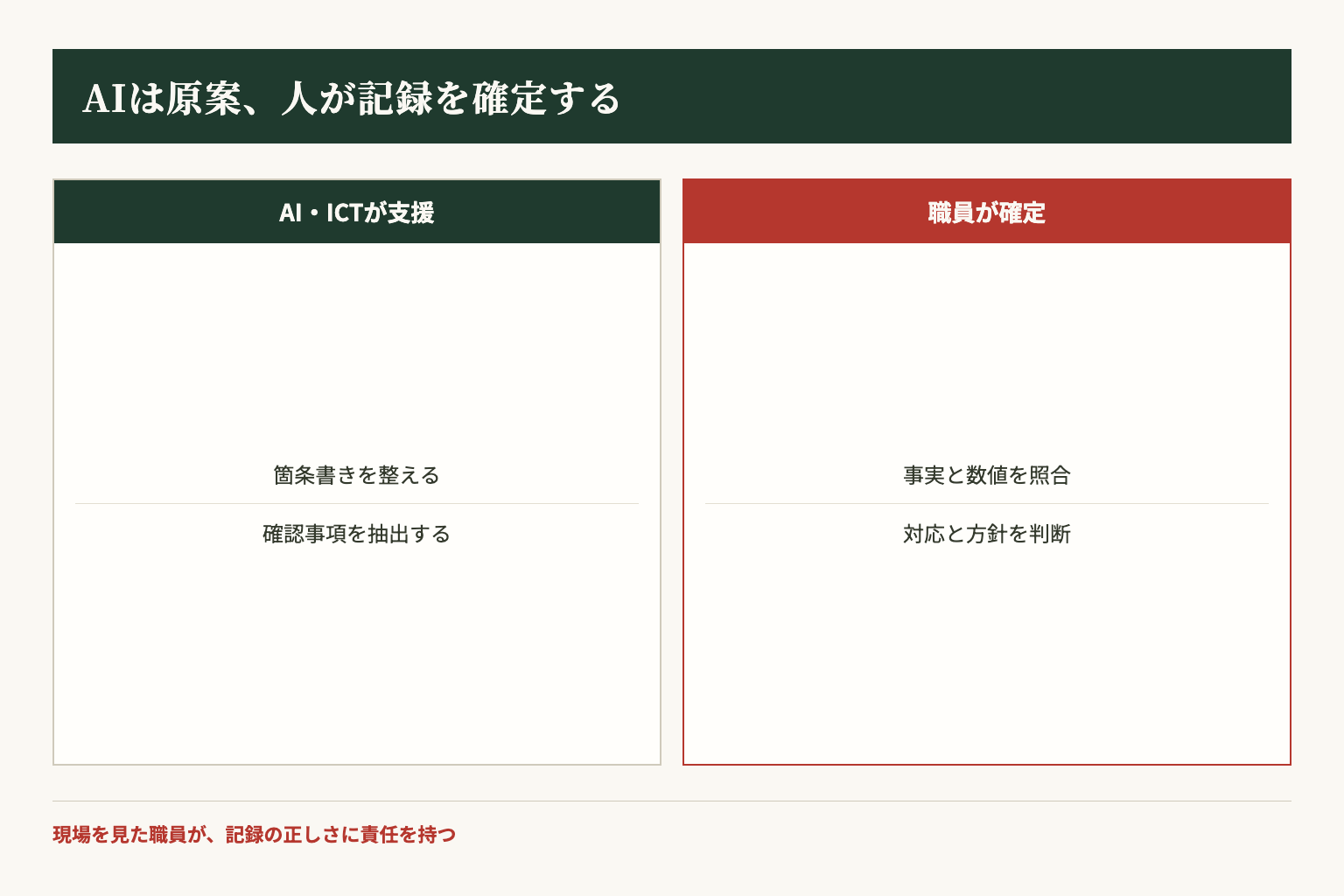 介護記録でAIが担う原案作成と、職員が担う事実確認、判断、記録確定の分担