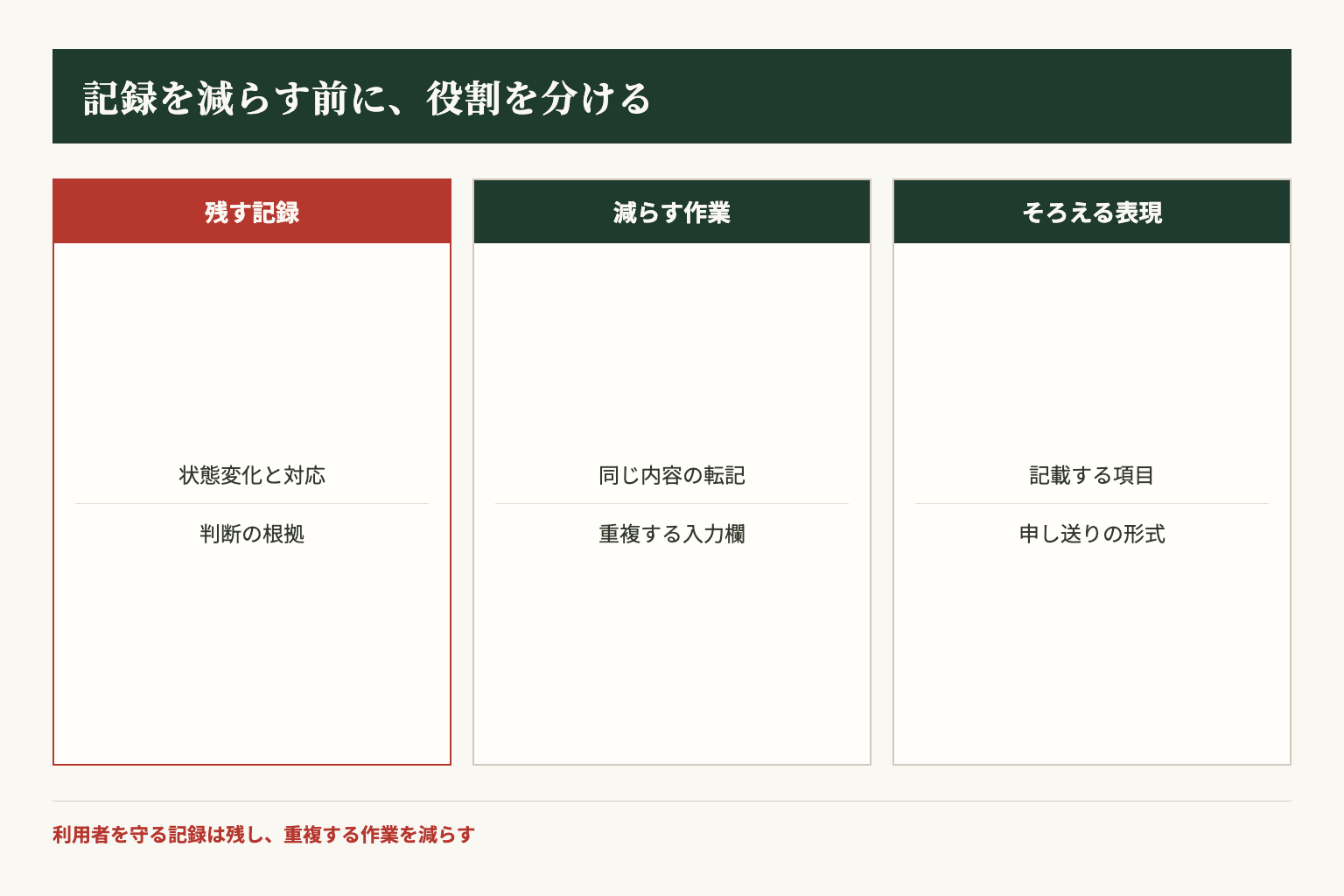 介護記録を減らす対象を、必要な記録と見直す作業に分けた図