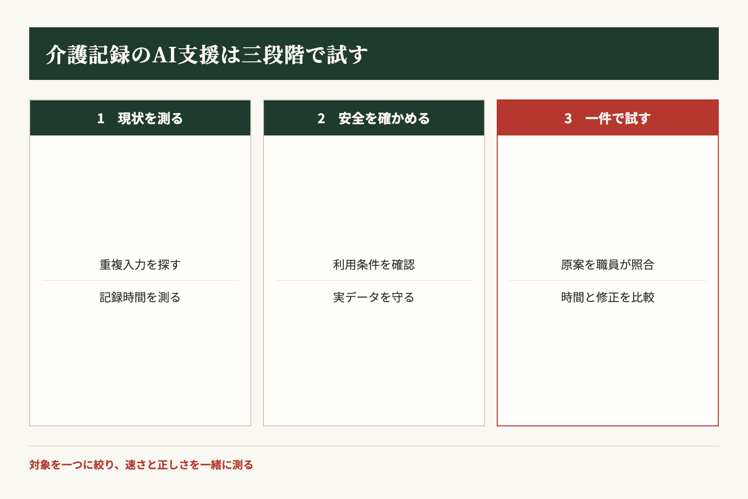 介護記録の現状把握から、安全確認、小規模試行、効果測定へ進む三段階