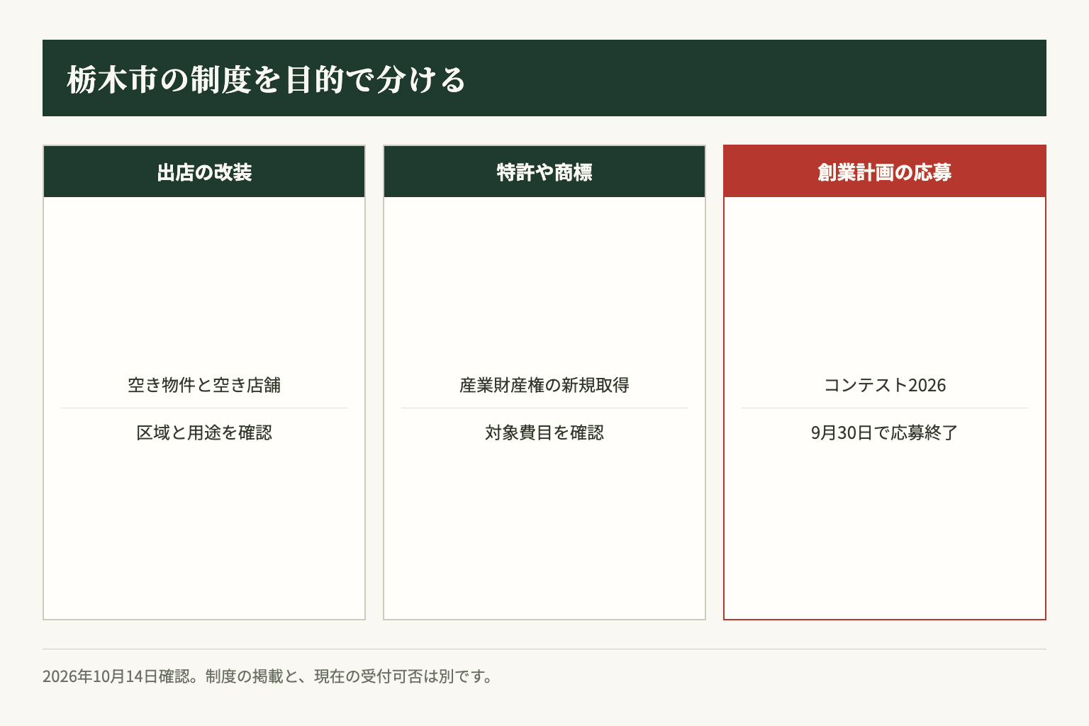 栃木市の制度は、出店の改装支援、権利取得への補助、応募終了したコンテストを分けて確認します