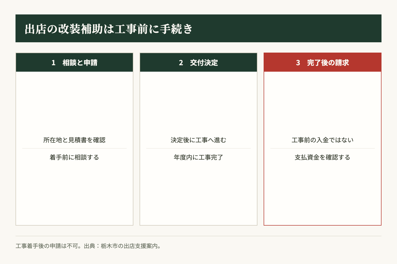 出店の改装補助は、事前相談と申請、交付決定、工事、完了後の請求の順序を確認します