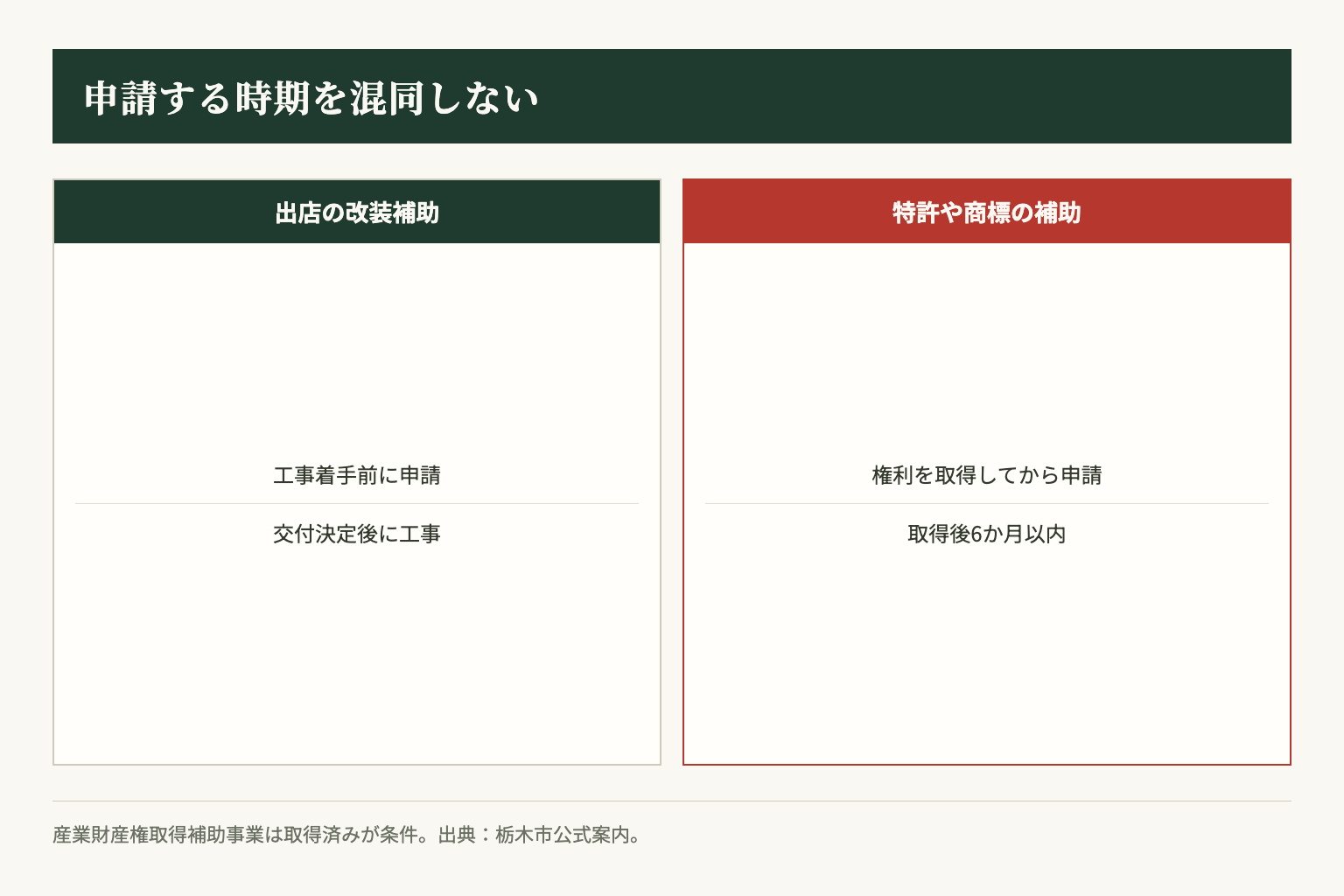 特許や商標の補助は権利取得後6か月以内の申請です。出店の改装補助と手続きの順序を混同しないようにします