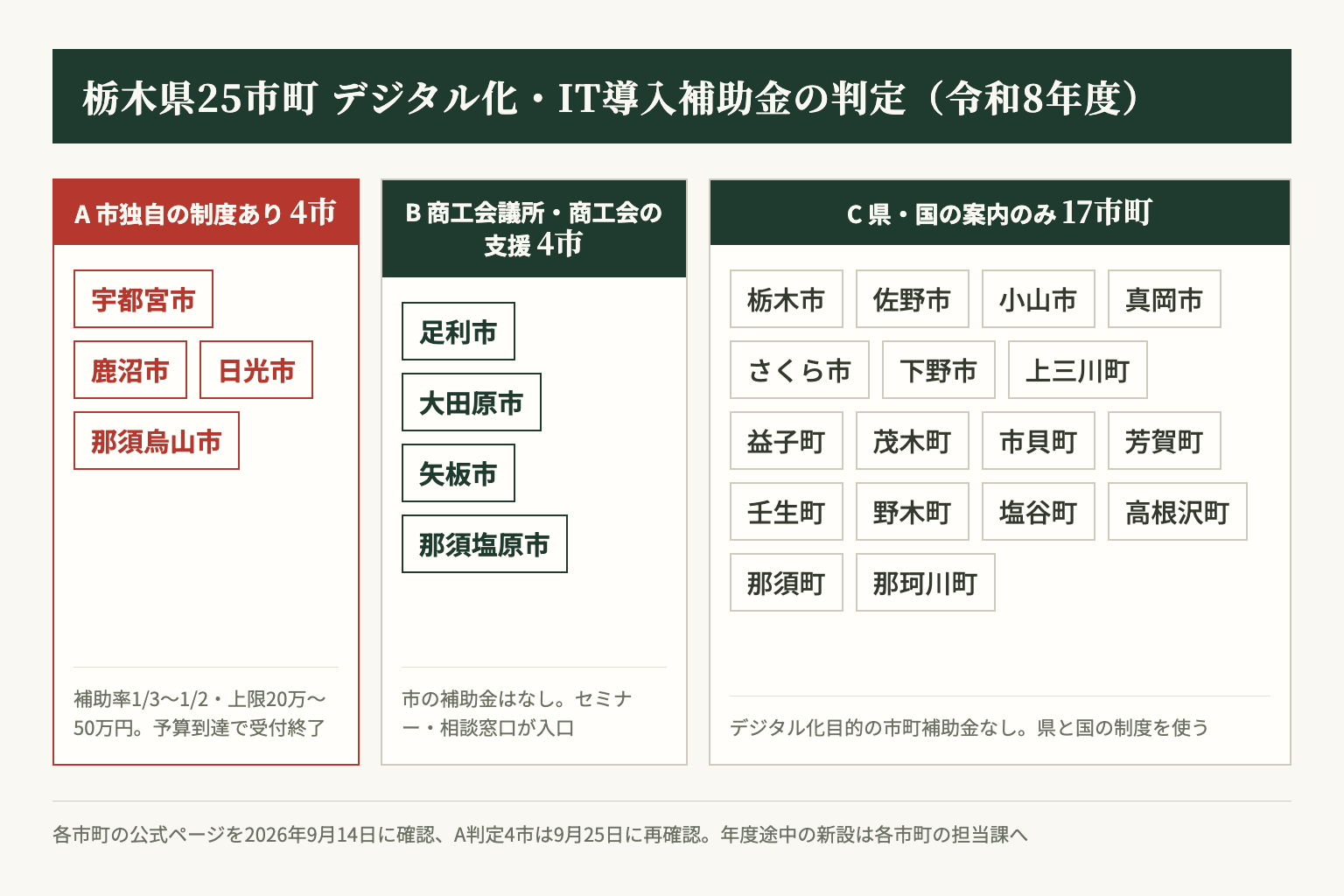 栃木県25市町のデジタル化・IT導入補助金の判定。独自制度があるのは4市、商工会議所・商工会の支援が4市、県・国の案内のみが17市町