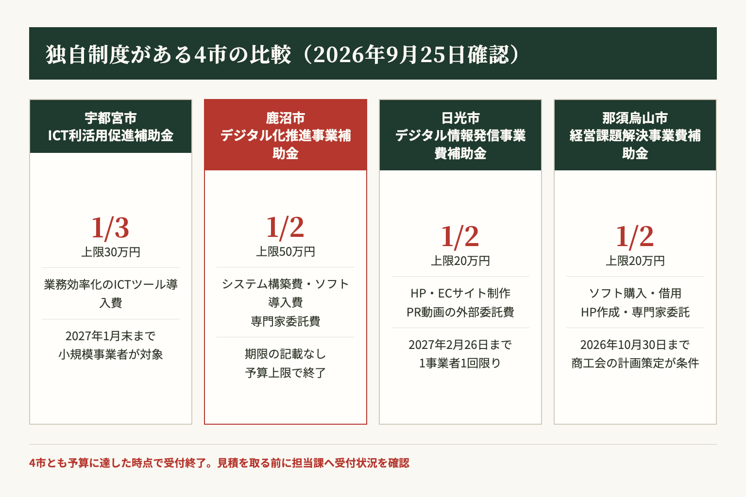 独自制度がある4市の比較。宇都宮市は1/3・上限30万円、鹿沼市は1/2・上限50万円、日光市は1/2・上限20万円、那須烏山市は1/2・上限20万円で、対象経費と期限が異なる