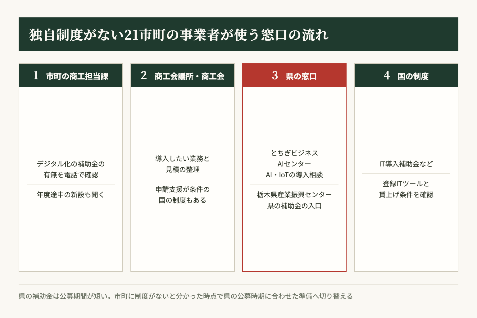 独自制度がない市町の事業者が使う窓口の流れ。市町の担当課で有無を確認し、商工会議所・商工会で計画を整理し、県のとちぎビジネスAIセンターと栃木県産業振興センターで県の制度を確認し、国のIT導入補助金などに進む