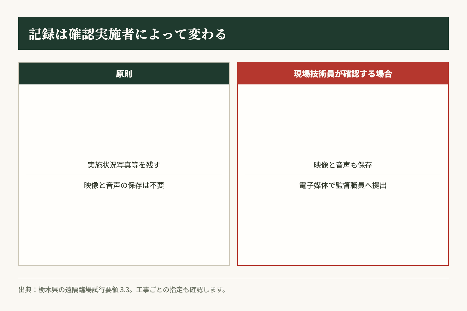 県の試行要領にある実施記録の原則と、現場技術員が確認する場合の映像と音声の保存を対比した図。