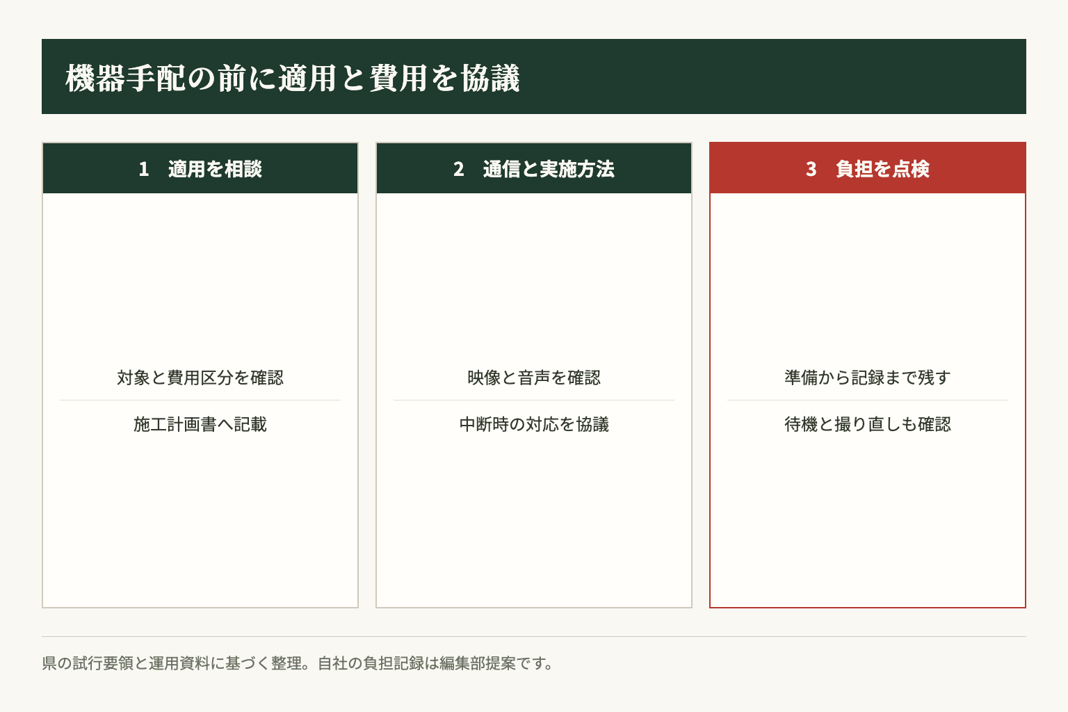 適用協議から通信確認、実施後の負担点検へ進む順序。負担の記録方法は編集部提案です。