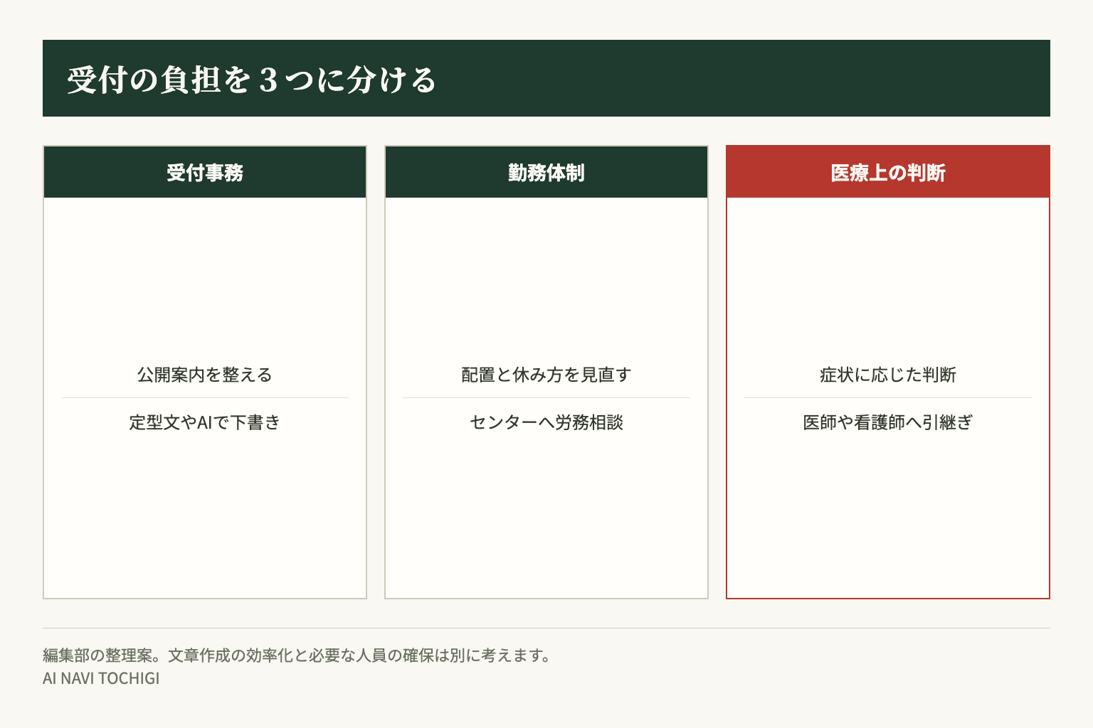 受付事務、勤務体制、医療上の判断を分ける整理案。文章作成の効率化だけで人員不足を解消できるとは限りません。