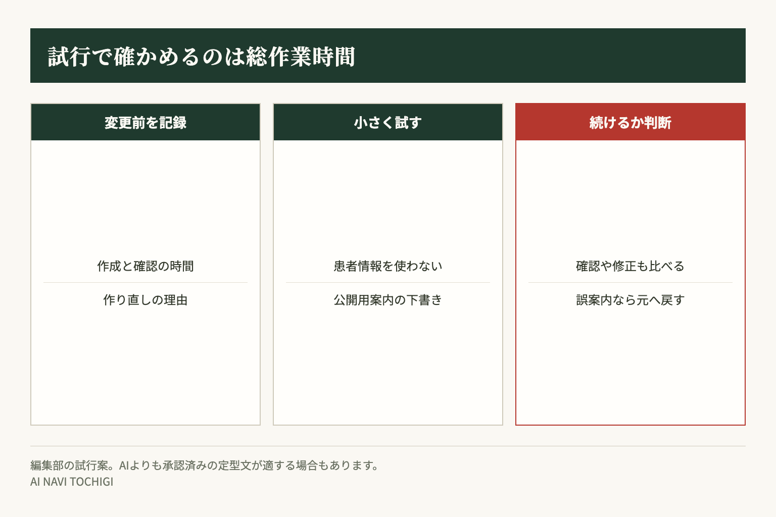 編集部の試行案。作成時間だけでなく確認と修正の負担も記録し、誤案内があれば元の運用へ戻します。