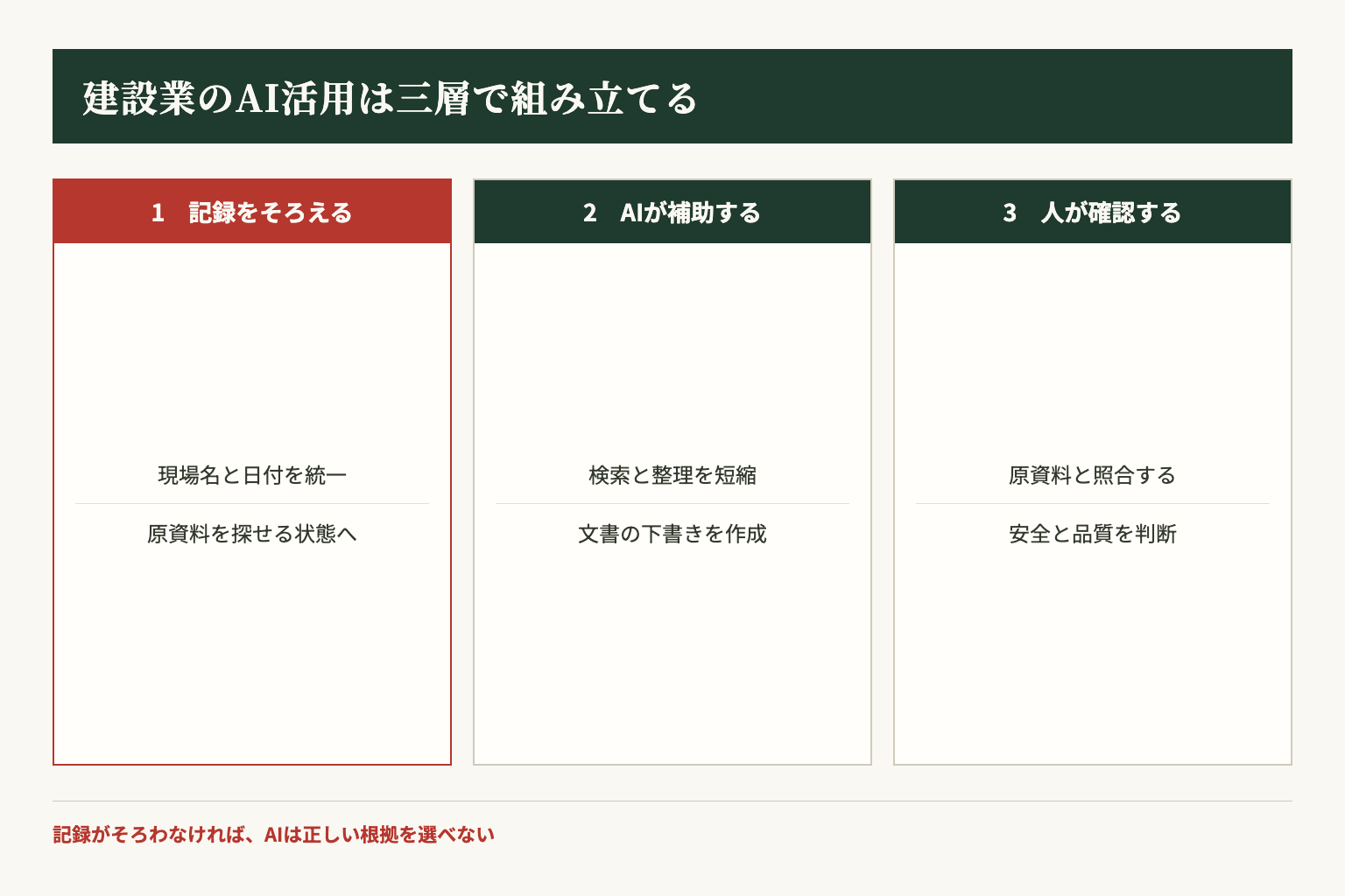 建設会社のAI活用を、記録の整理、AIによる補助、人による確認の3層で示した図