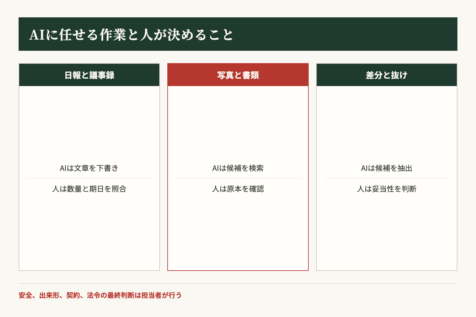 日報作成、資料検索、差分確認について、AIに任せる作業と人が判断する作業を分けた図