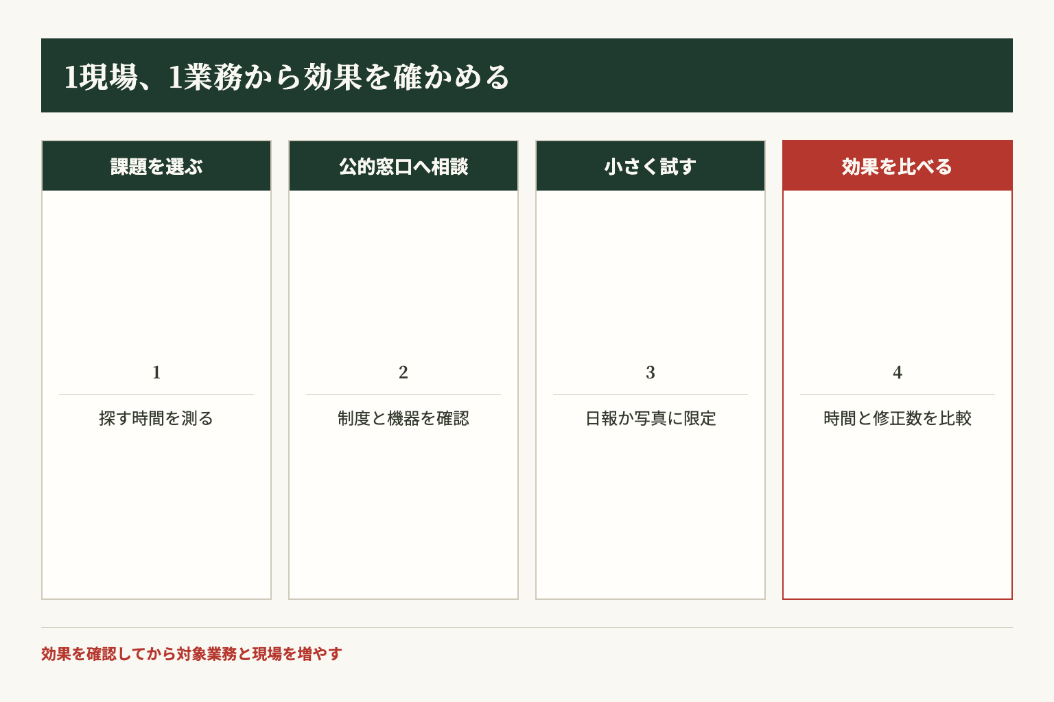 栃木県内の建設会社が課題整理から公的相談、試行、効果測定へ進む順序を示した図