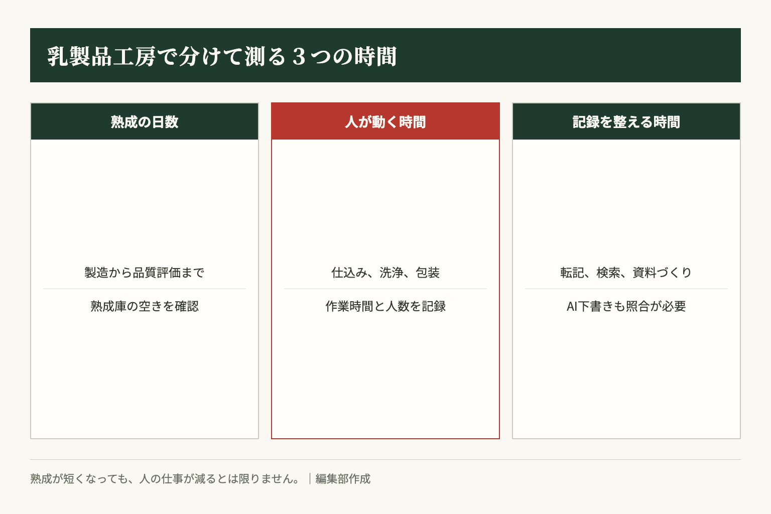 熟成日数、人の作業時間、記録整理を分けるための点検図。編集部作成。