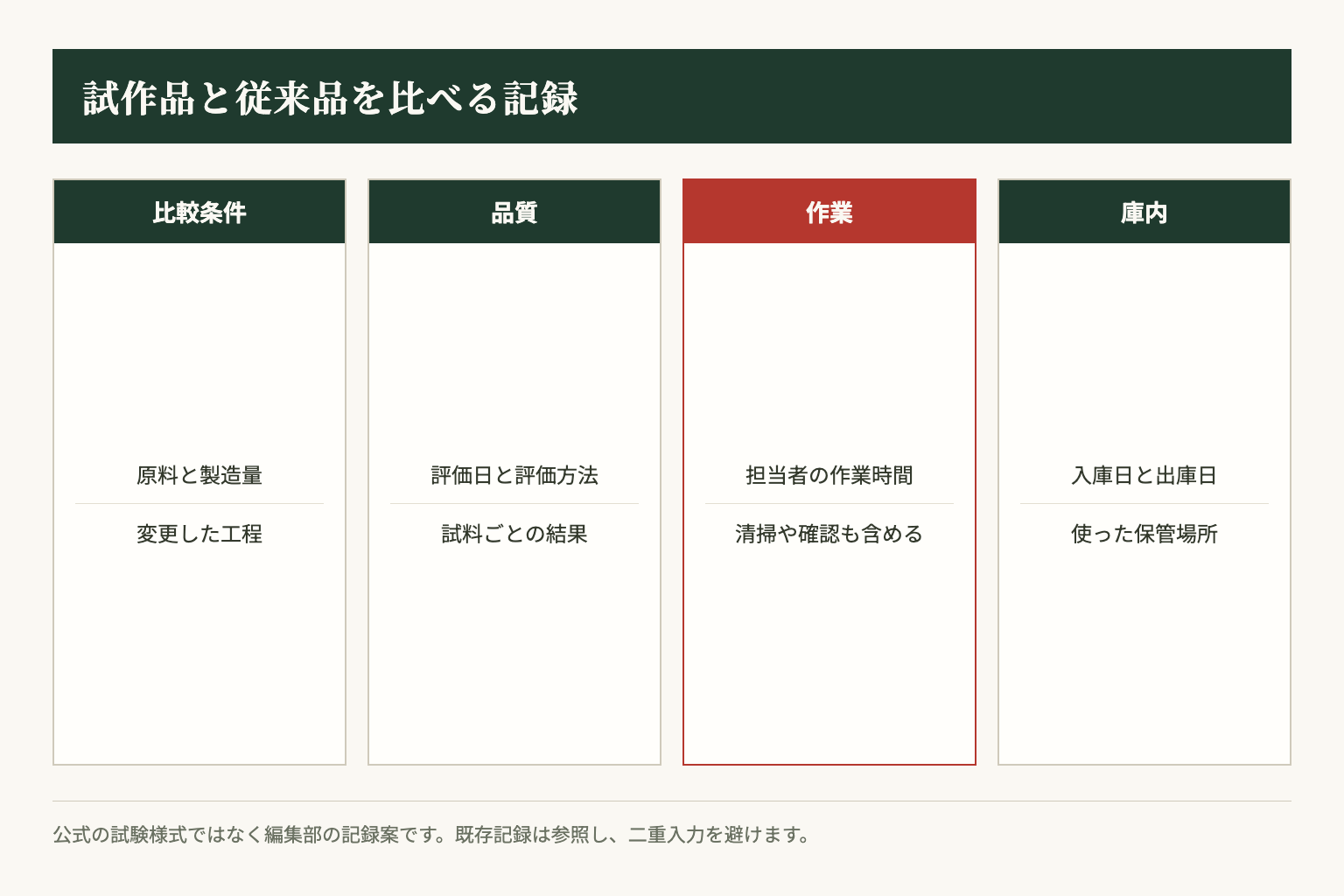 試作品と従来品の比較では、条件、品質、作業、庫内の記録を分けて残す。編集部提案。