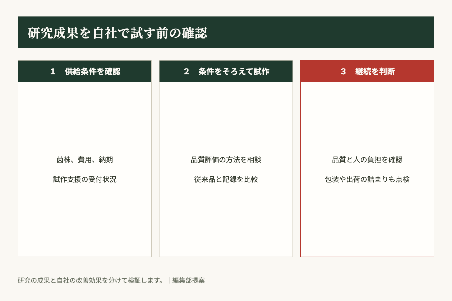 供給条件の確認から試作比較、継続判断までの進め方。研究成果と自社の効果を分けて検証する編集部案。