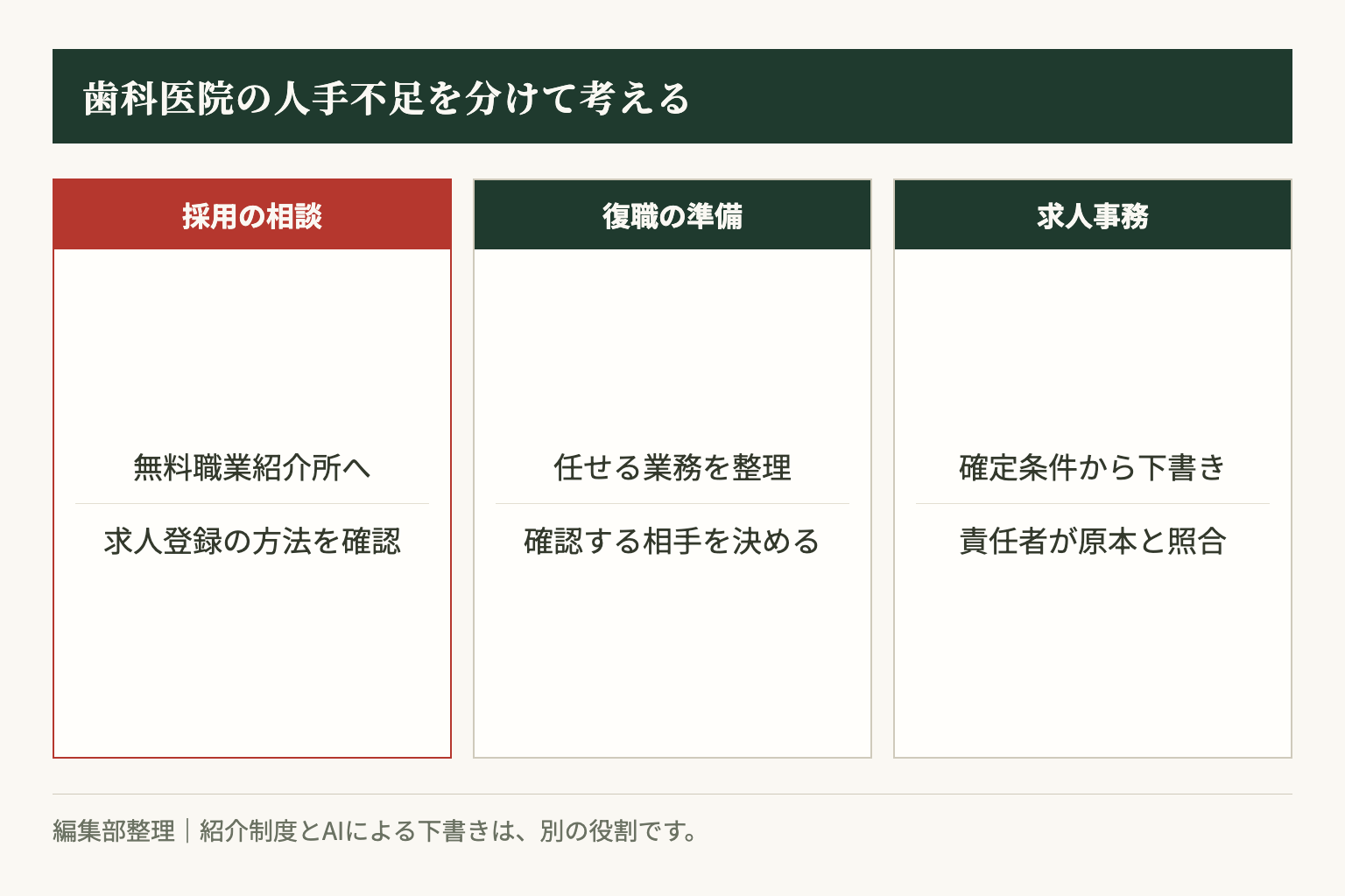 歯科衛生士の採用、復職の準備、求人事務は別々の課題として確認する。