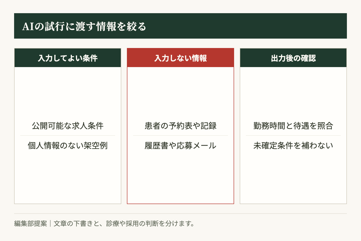 AIの試行では公開可能な求人条件だけを使い、患者と応募者の情報は入力しない。