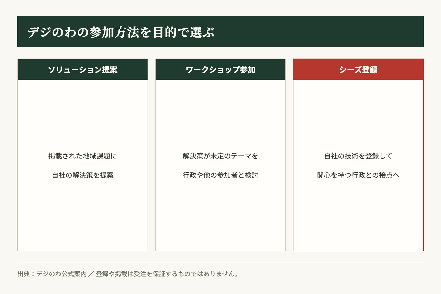 デジのわの3つの活用方法を、掲載課題への提案、対話への参加、技術情報の登録という目的で分けます。