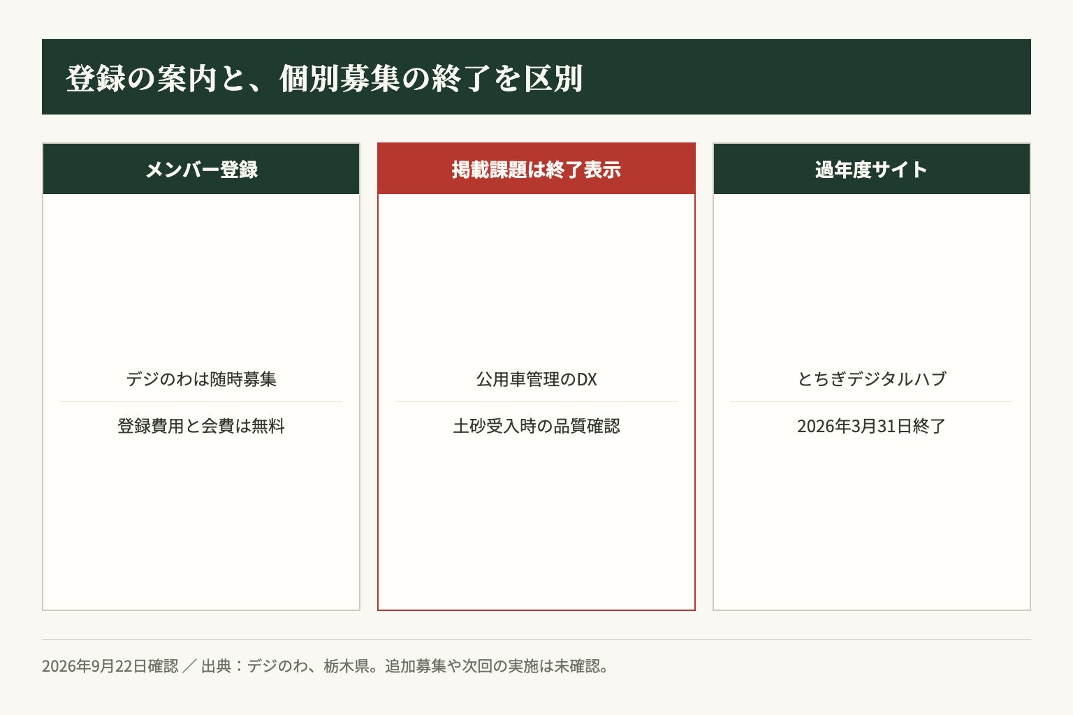 2026年9月22日の公開情報。デジのわの登録案内、終了した2件の募集、過年度サイトの終了を区別します。