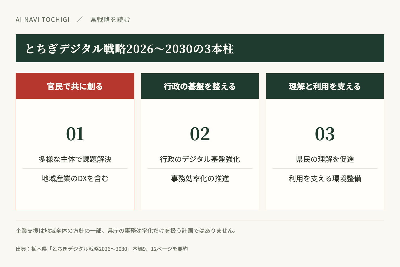 とちぎデジタル戦略2026～2030の3本柱。企業支援は地域全体の方針の一部です。
