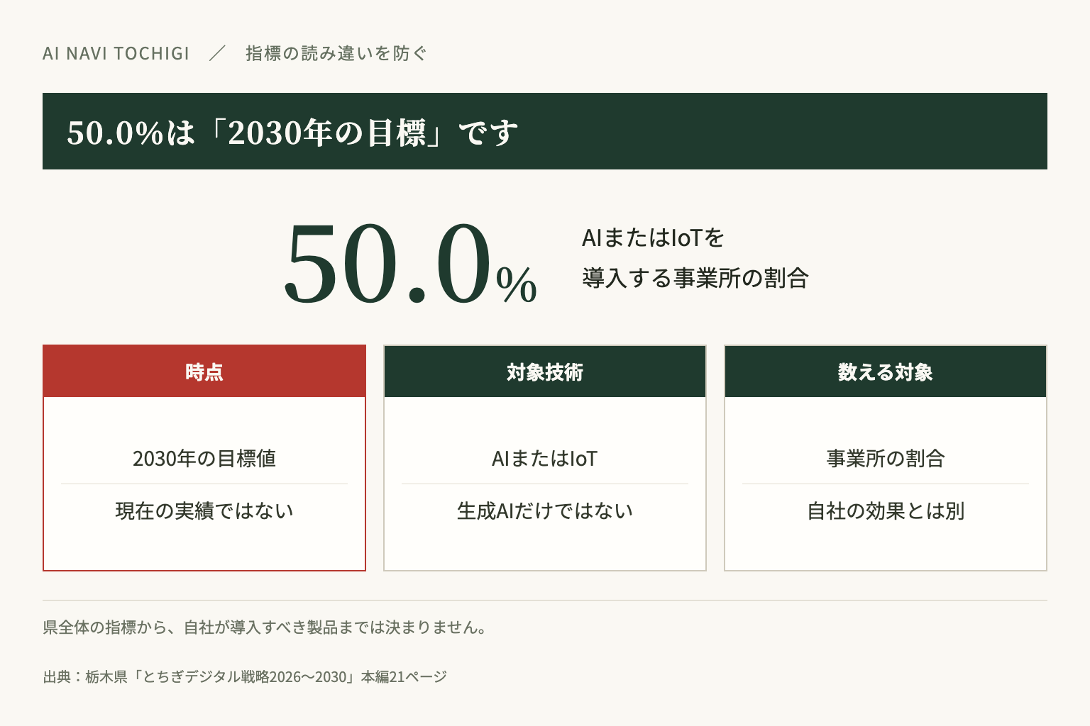 50.0％は2030年のAIまたはIoT導入割合の目標。現在値や生成AIだけの普及率とは異なります。