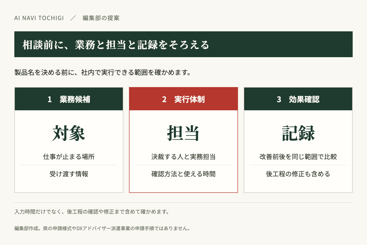 業務候補、実行体制、効果確認の順で準備する編集部提案。県の申請手順を示すものではありません。
