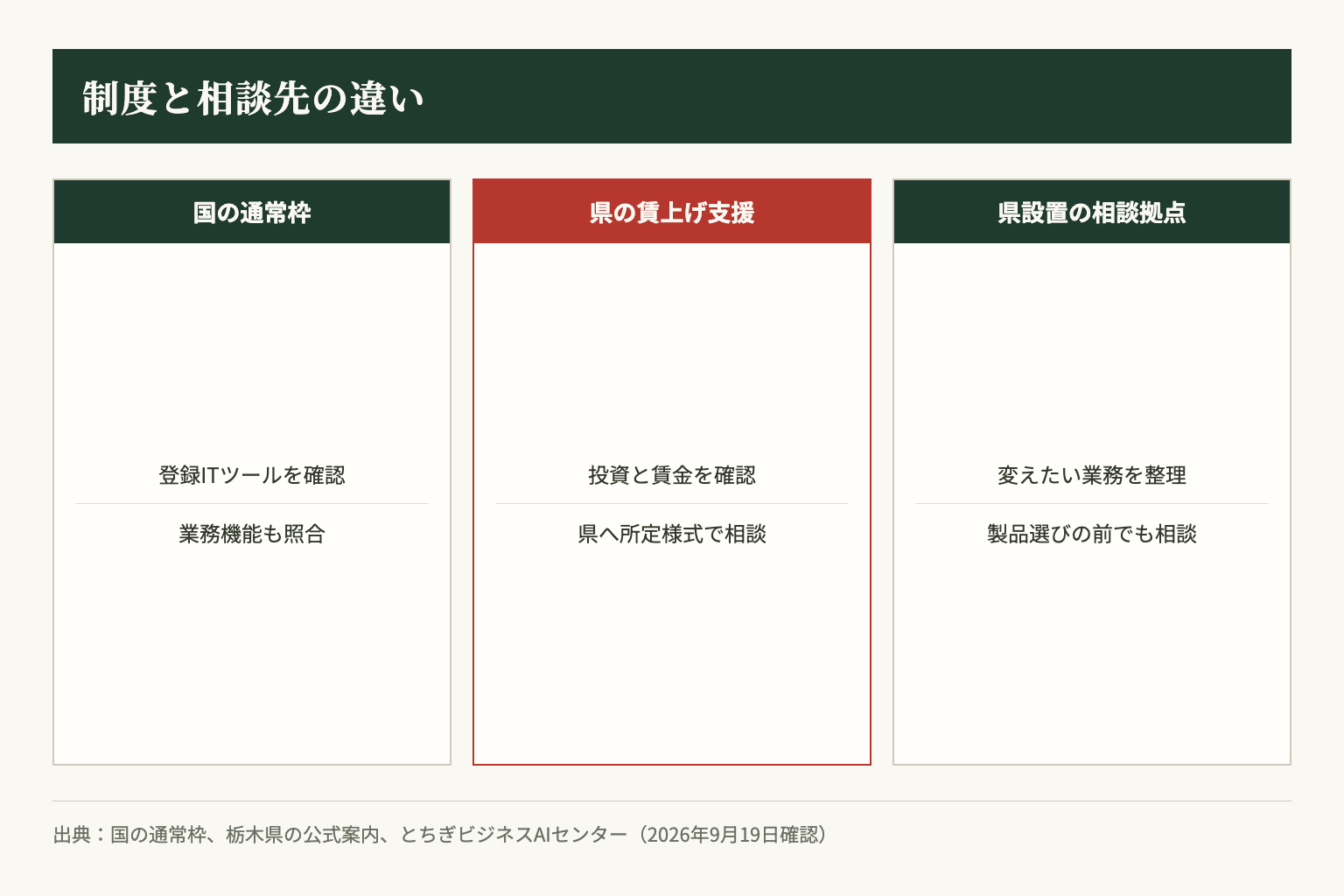 国の登録ITツール支援、県の賃上げ支援、導入相談では最初に確認する対象が異なります。