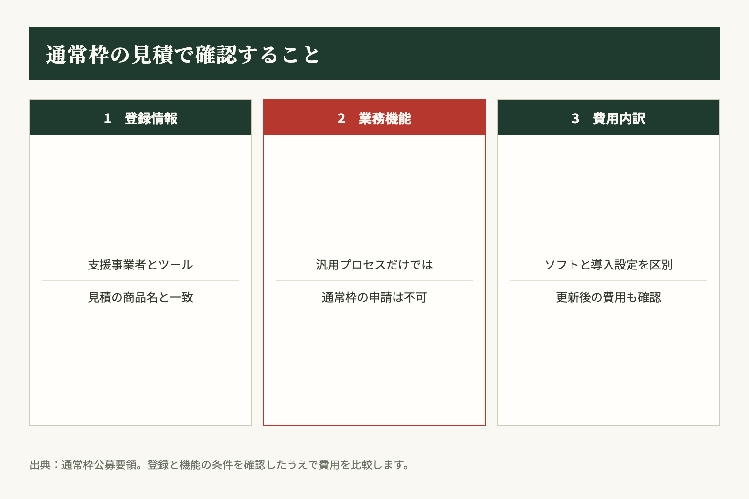 通常枠の見積は、登録情報、業務機能、費用の内訳の順に照合します。