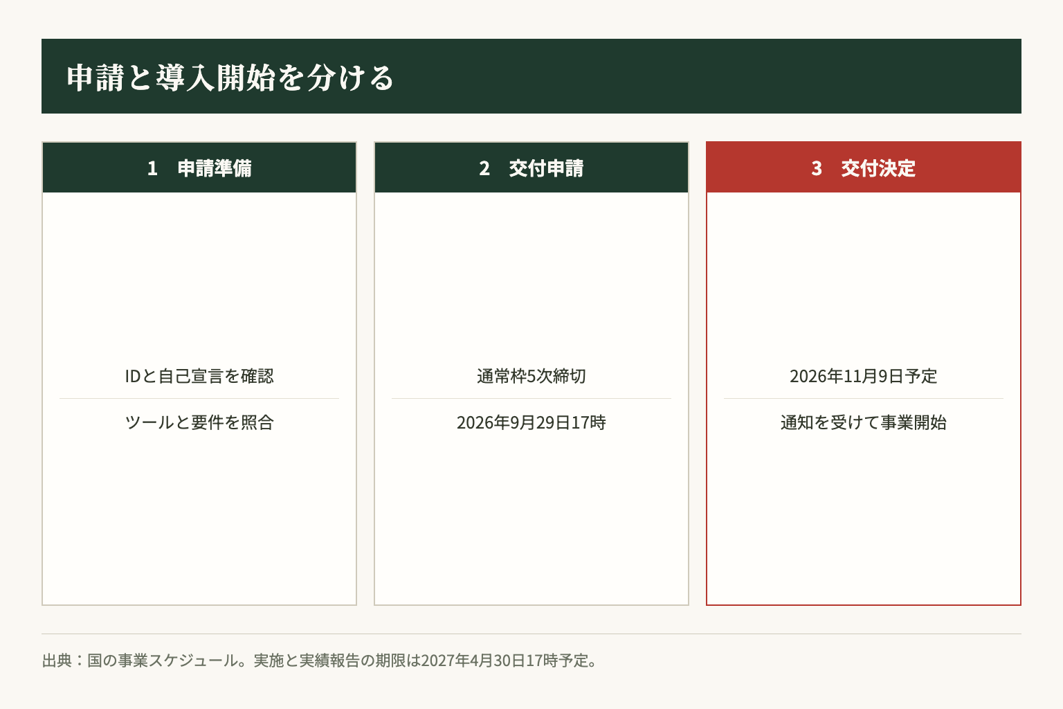 国の通常枠では申請準備、交付申請、交付決定を区別し、導入時期を確認します。