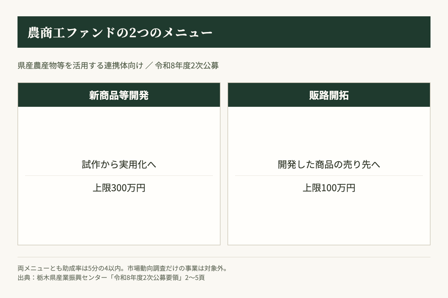 農商工ファンドの2つのメニュー。限度額だけでなく、商品の開発段階と実施する取組で区分を確認する