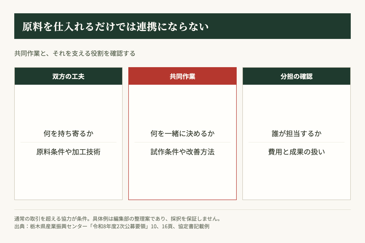 連携の説明は、原料の供給だけで終えない。双方の工夫、共同作業、費用と成果の分担を確認する