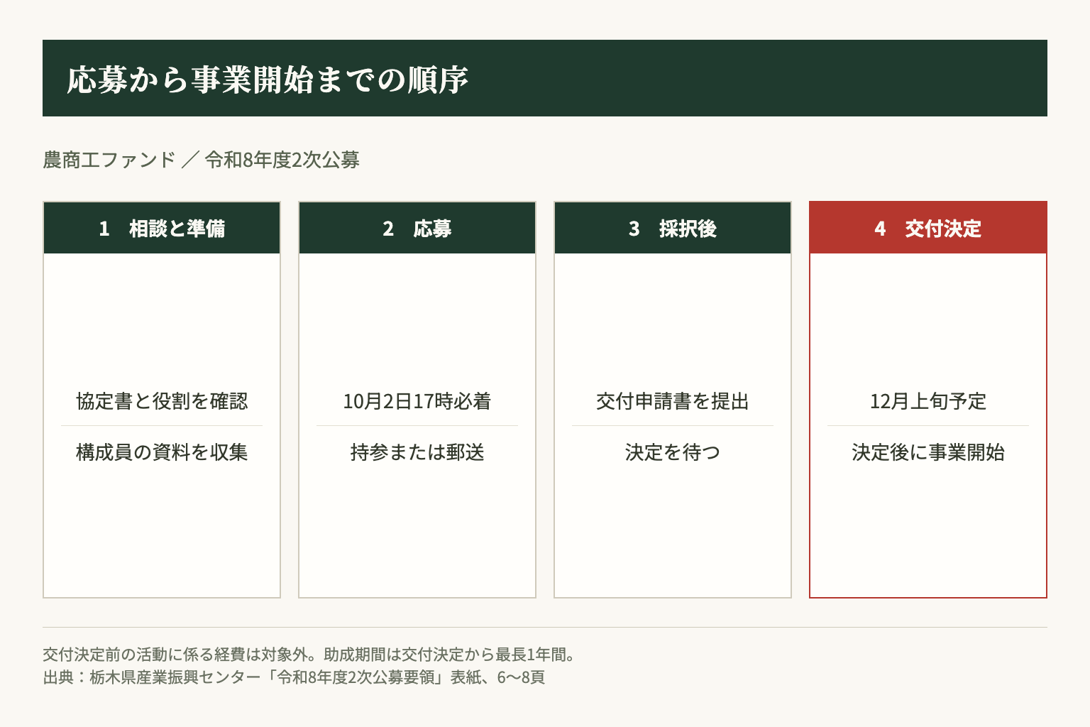 連携相手の資料を集めて応募し、採択後の交付申請と交付決定を経て着手する。交付決定の時期は予定
