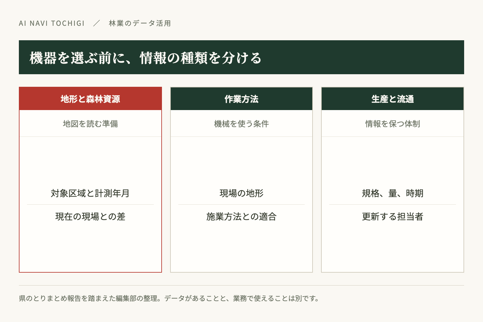 地形、作業、生産と流通では、導入前に確認する情報が異なります。