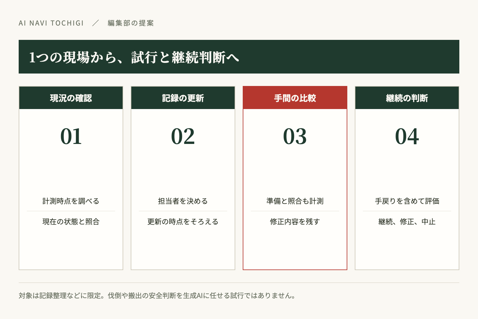 現況確認、記録の更新、比較、継続判断の順に試します。編集部の提案です。