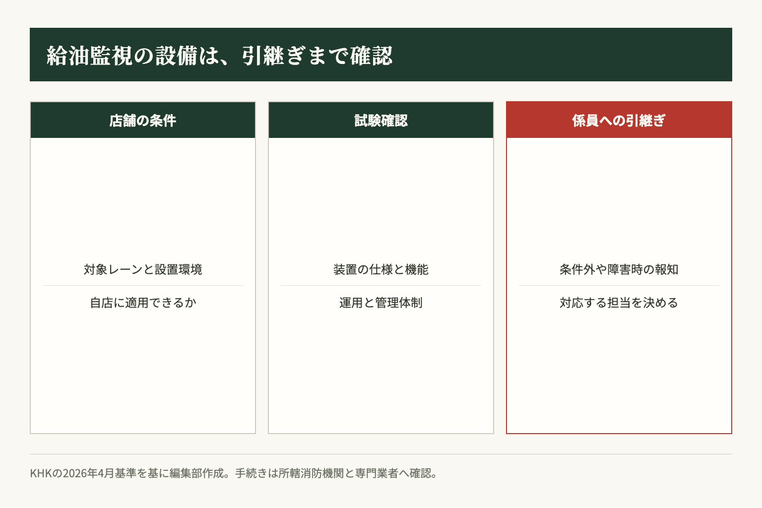 専用設備の検討では、自店の条件と試験確認の範囲、係員への引継ぎを順に確かめます。