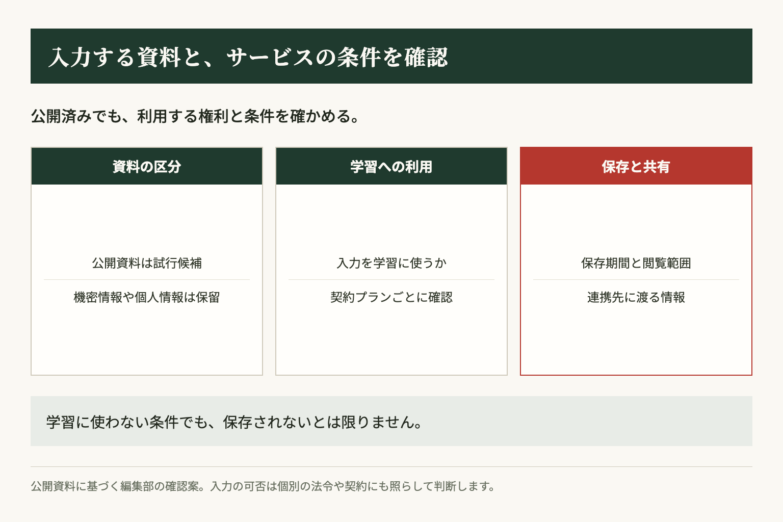 資料の公開可否を確認したうえで、学習への利用と保存条件を別々に確かめます。