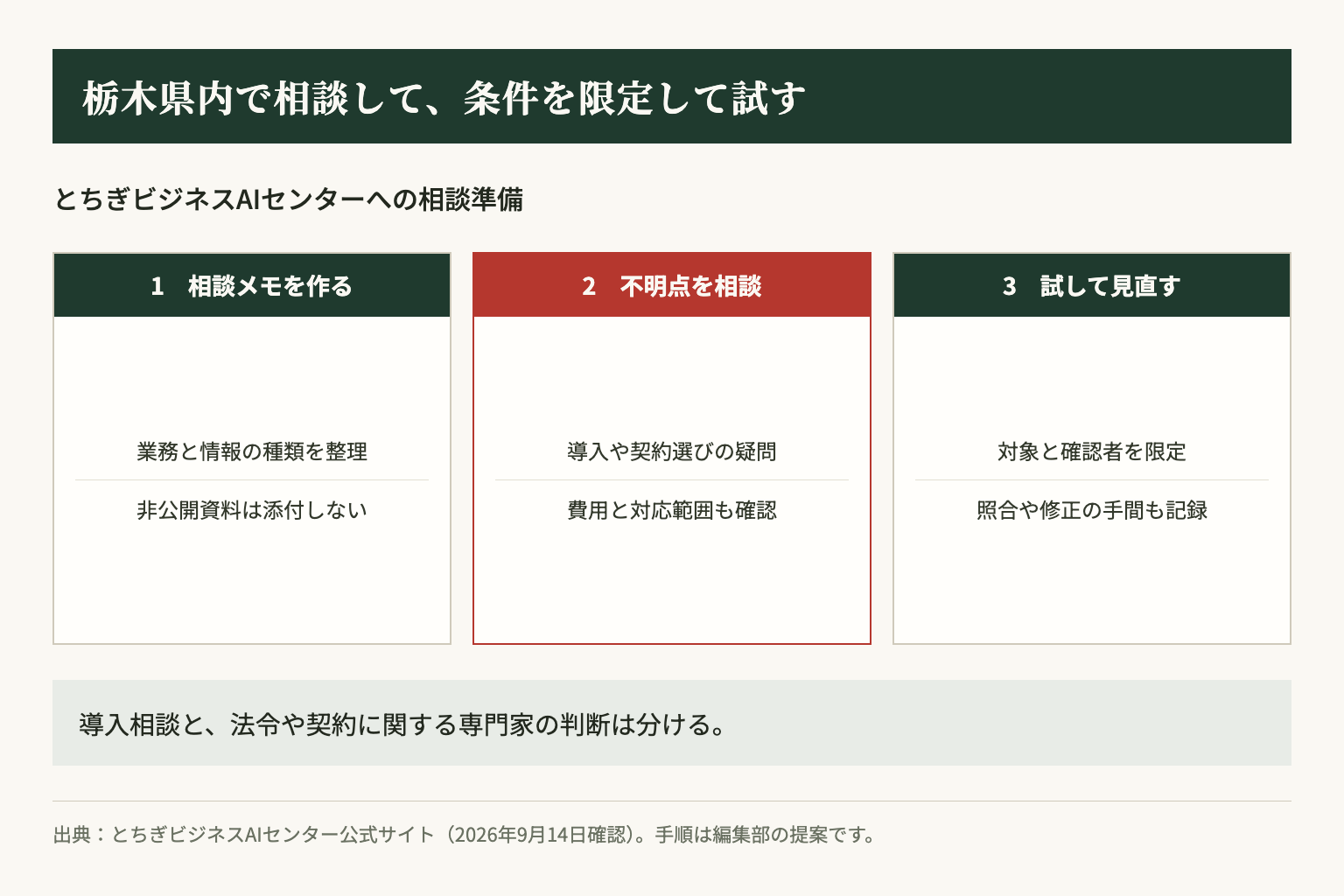 業務と資料を整理し、県内の支援拠点へ相談したうえで、条件を限定して試します。