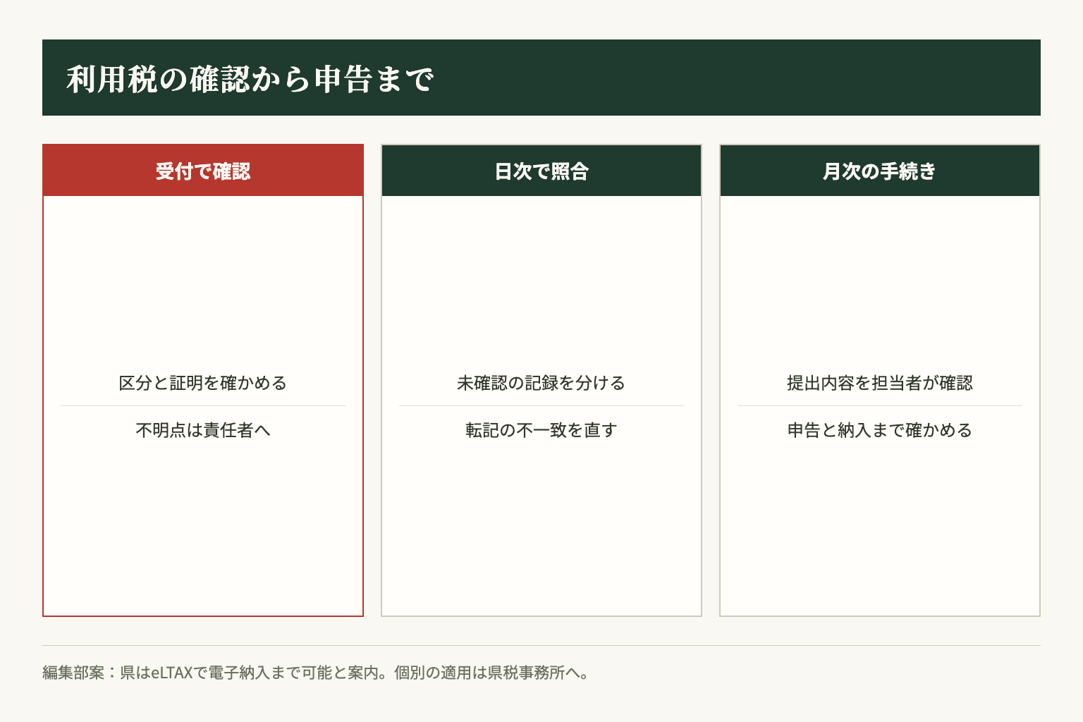 受付での証明確認から申告と納入までをつなぎ、未確認の記録は先に解消します。